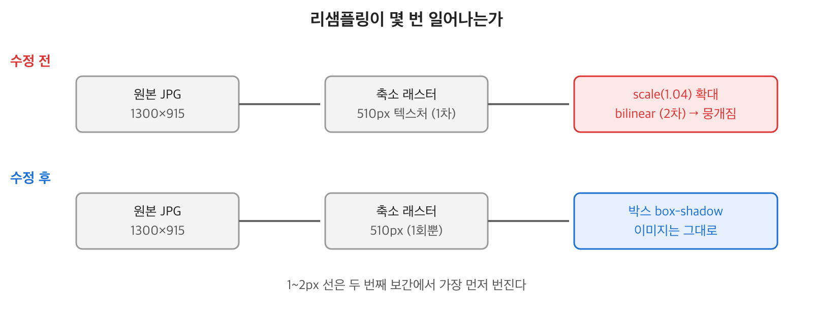 원본에서 축소한 뒤 scale로 다시 확대하면 보간이 두 번 일어나지만, 박스에 그림자만 주면 한 번뿐이라는 흐름도