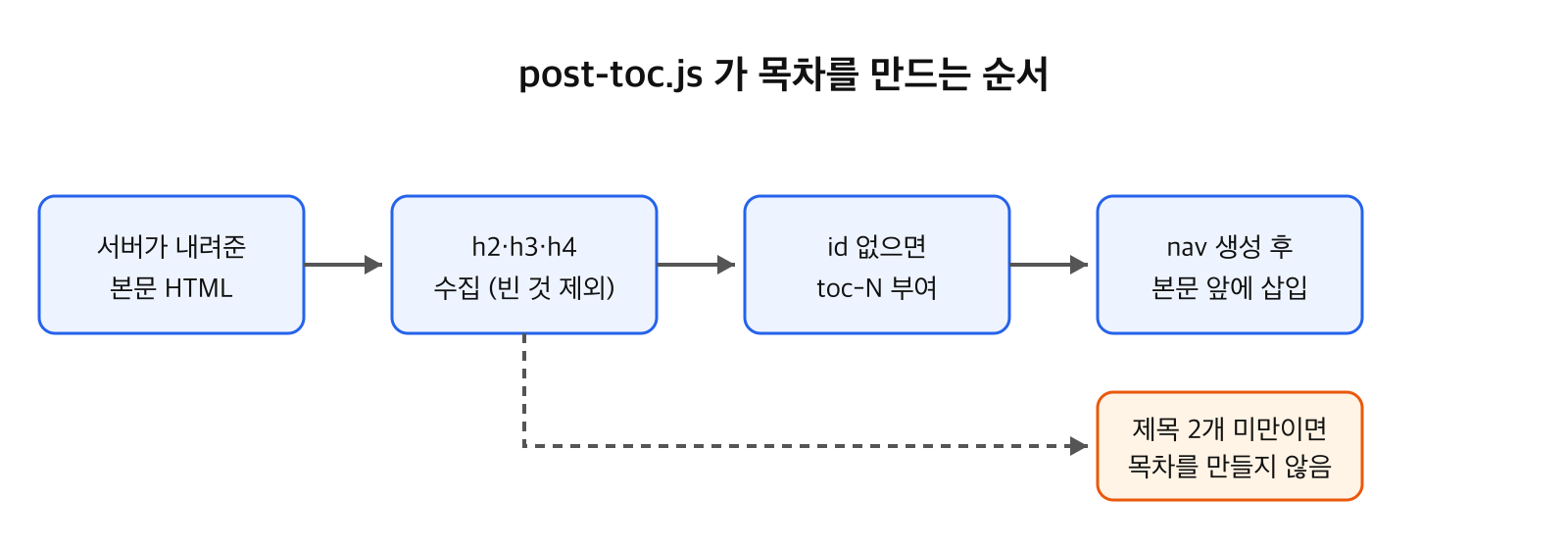 post-toc.js가 제목을 모아 nav를 만들어 본문 앞에 삽입하는 순서