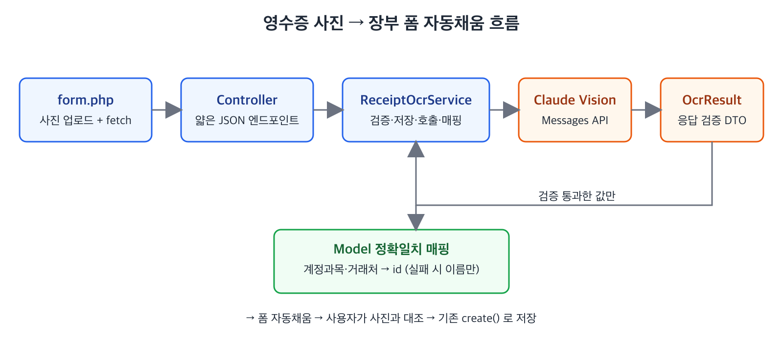 사진 업로드에서 Controller, Service, Claude Vision, DTO 검증, 모델 매핑을 거쳐 폼이 채워지는 흐름