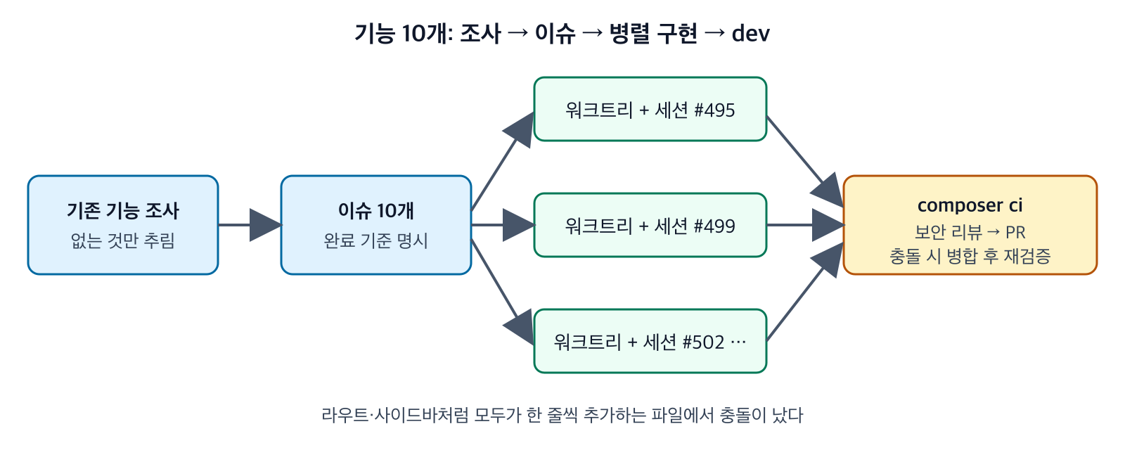 이슈 10개를 워크트리로 나눠 구현하고 PR을 거쳐 dev로 합치는 흐름
