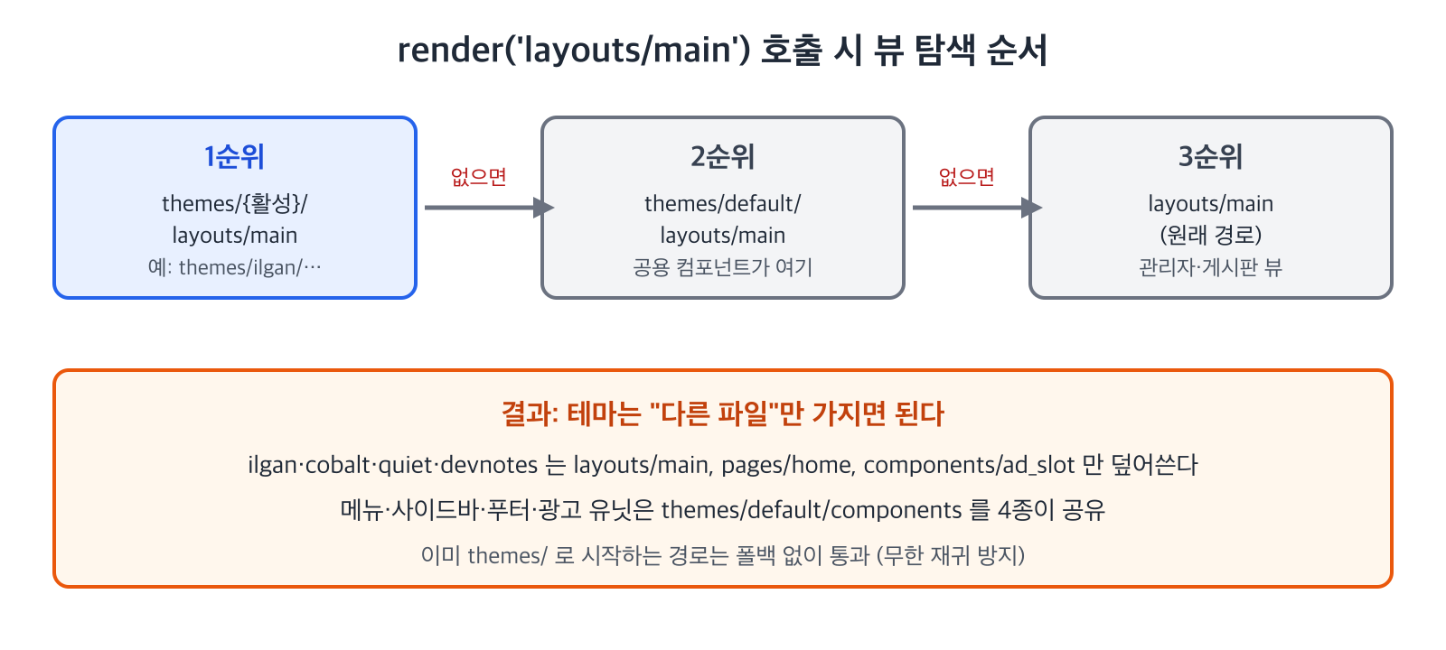 뷰 탐색은 활성 테마, default 테마, 원래 경로 순서로 내려가고, 테마는 다른 파일만 덮어쓴다