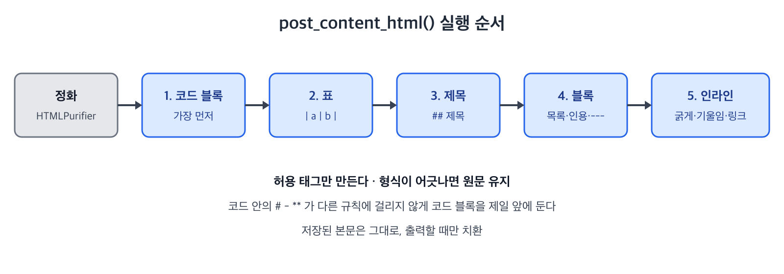 정화된 HTML이 코드 블록, 표, 제목, 블록(목록·인용·구분선), 인라인(굵게·기울임·코드·링크) 순으로 여섯 단계 치환기를 거쳐 출력된다