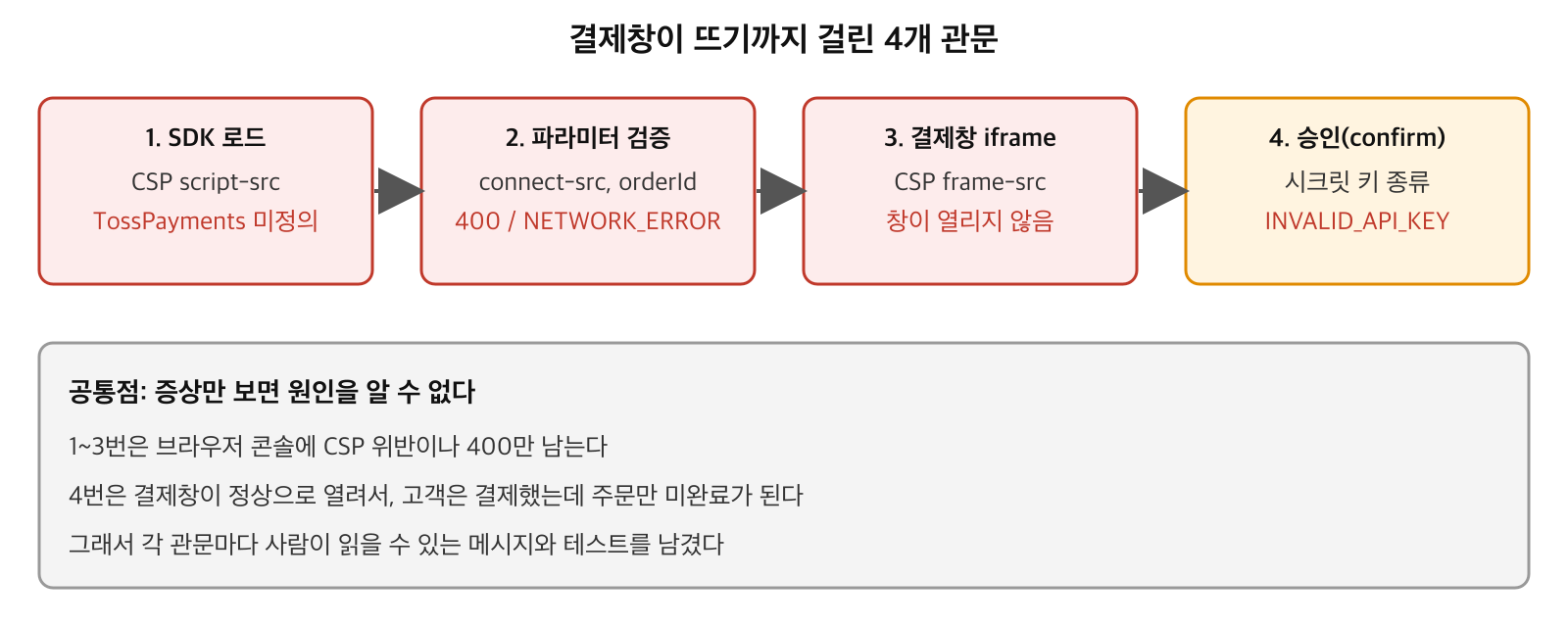 결제창이 뜨기까지 걸린 4개 관문: SDK 로드, 파라미터 검증, 결제창 iframe, 승인