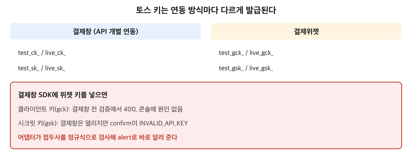 결제창 키와 결제위젯 키의 접두사 차이, 잘못 넣었을 때의 증상