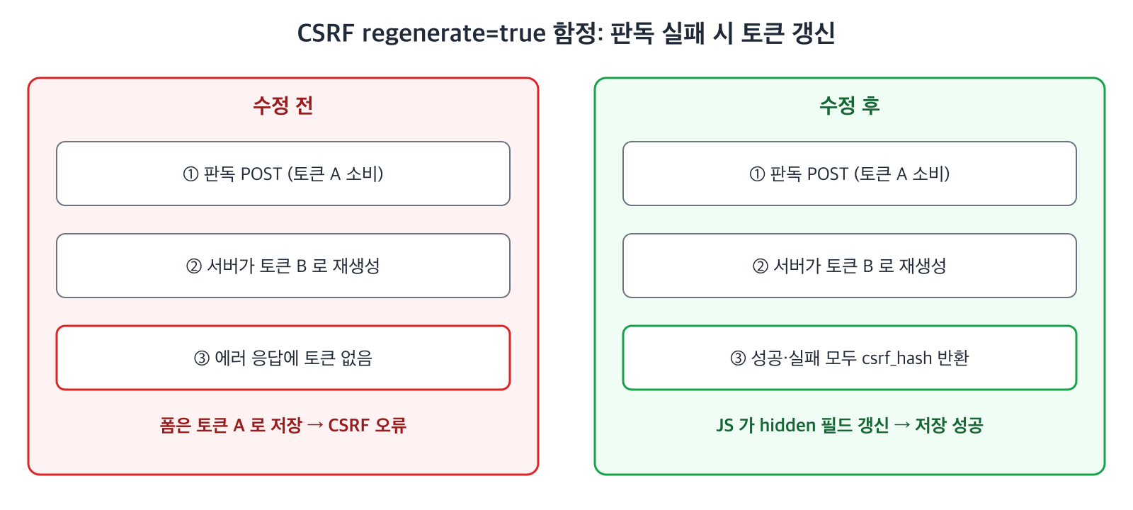 수정 전에는 에러 응답에 토큰이 없어 저장이 실패하고, 수정 후에는 성공과 실패 모두 새 토큰을 반환한다