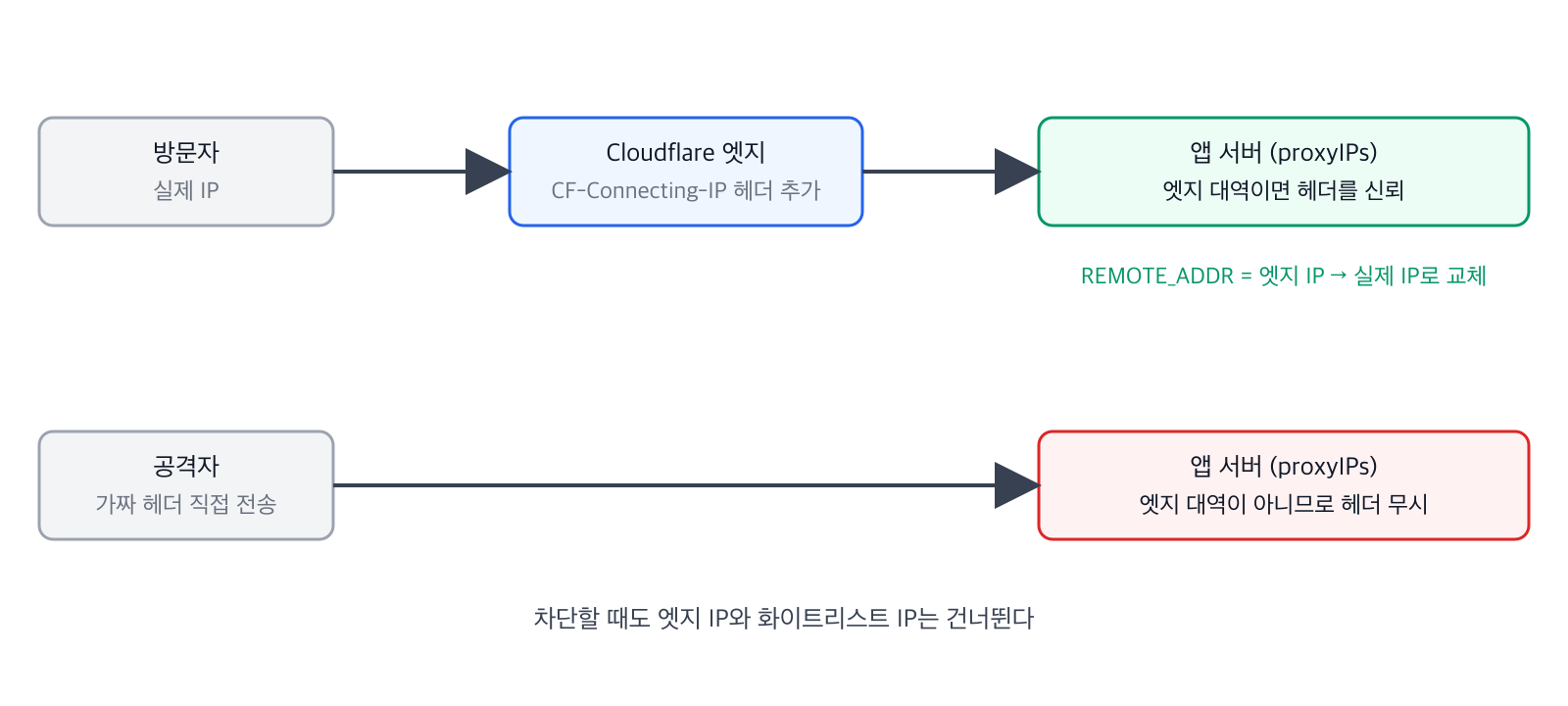 Cloudflare 엣지 대역에서 온 요청만 CF-Connecting-IP를 접속자 IP로 신뢰하고, 그 밖의 곳에서 온 요청의 헤더는 무시한다