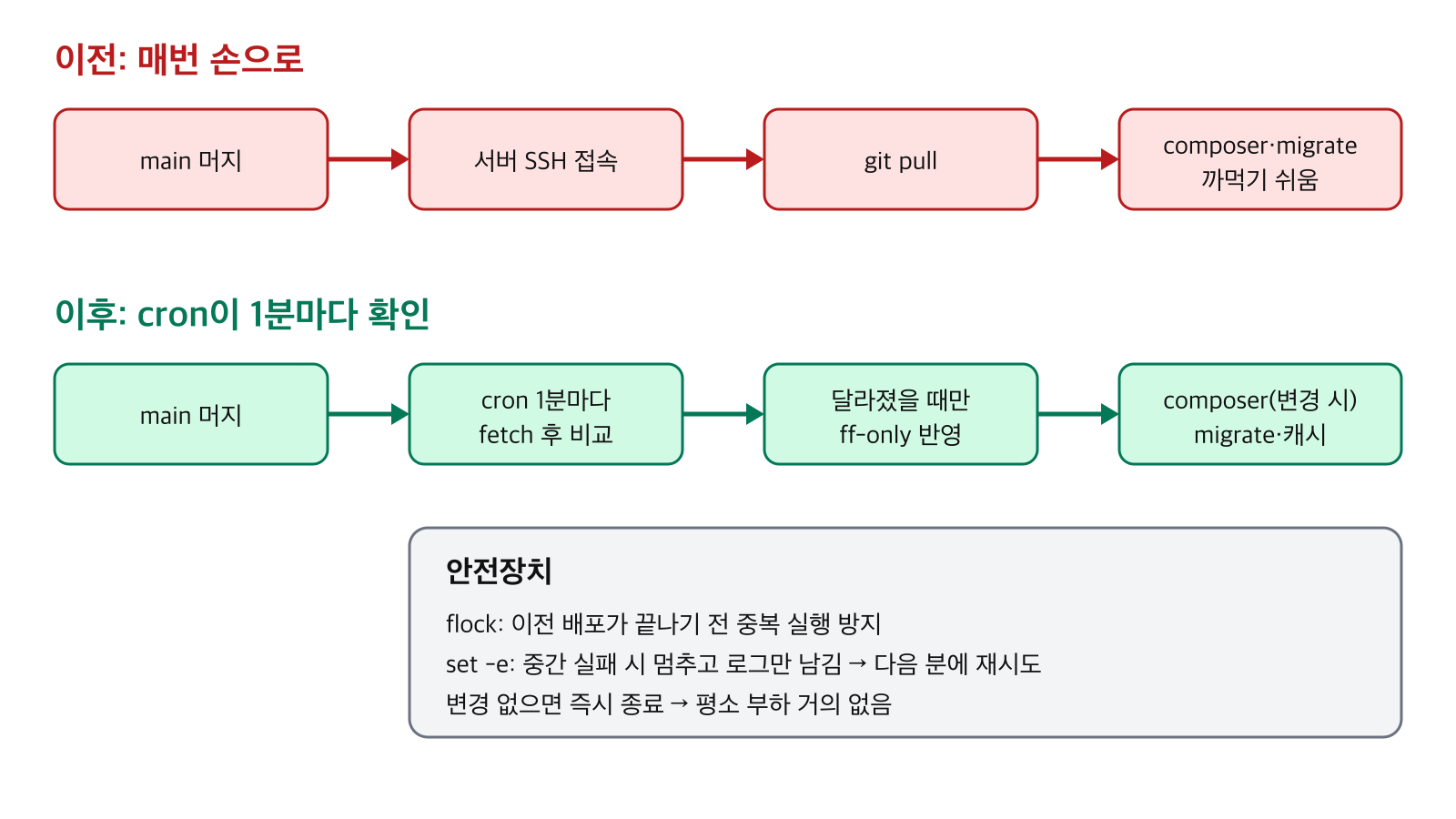 기존 수동 배포와 cron 자동 배포의 흐름을 비교한 그림
