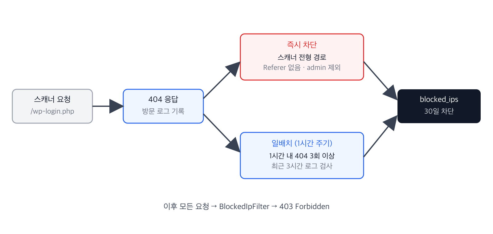 404 반복은 일배치로, 스캐너 전형 경로는 즉시 차단해 blocked_ips에 쌓고 BlockedIpFilter가 403으로 막는 흐름