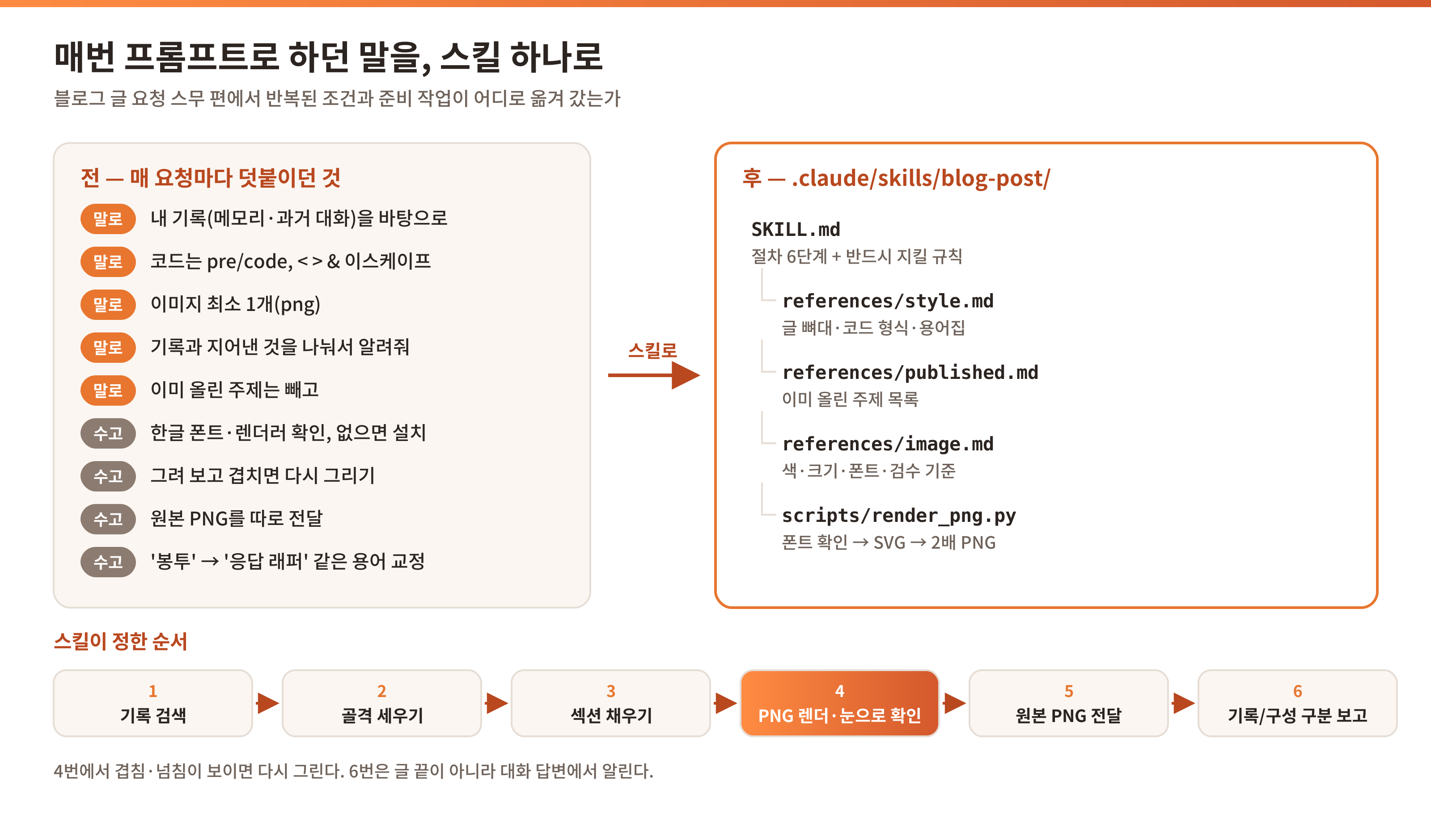 매번 프롬프트로 하던 말이 blog-post 스킬의 파일과 6단계 순서로 옮겨 간 구조