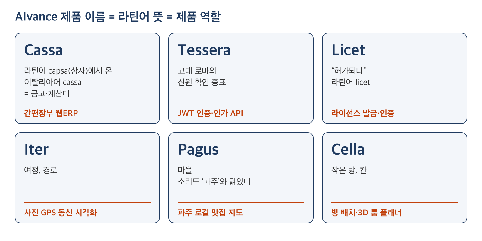 AIvance 제품 여섯 개의 이름, 라틴어 뜻, 제품 역할을 카드 한 장씩 나란히 정리한 그림
