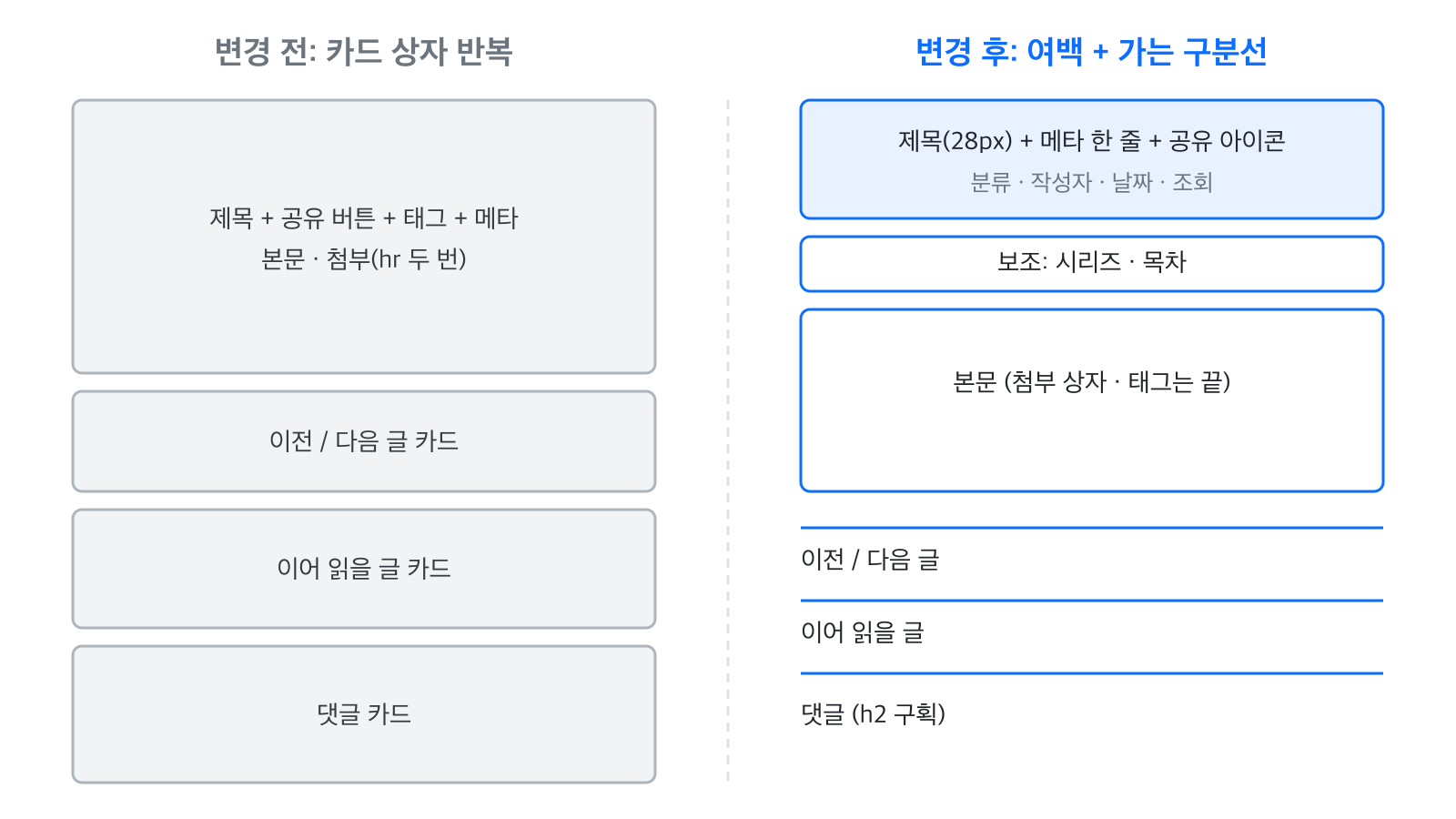 변경 전에는 카드 상자 5개가 반복되고, 변경 후에는 제목 블록·보조 영역·본문이 묶이고 하단은 구분선과 h2로 나뉜다.