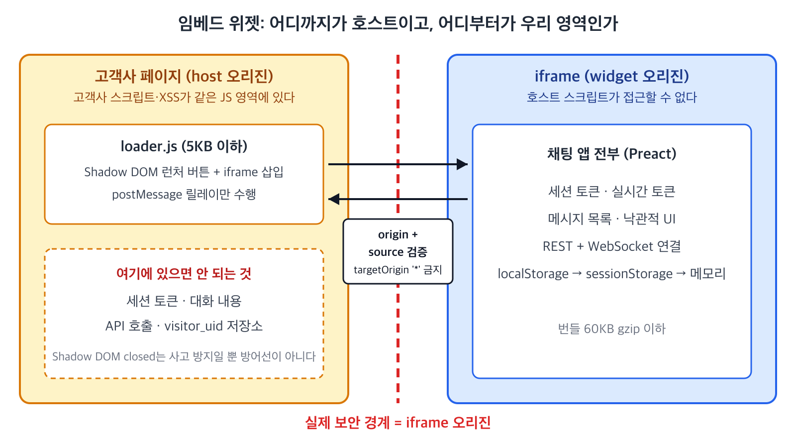 호스트 페이지에는 loader.js와 런처만 두고, 토큰·대화·API는 별도 오리진 iframe 안에만 둔다. 둘 사이는 origin과 source를 검증한 postMessage로만 통신한다.