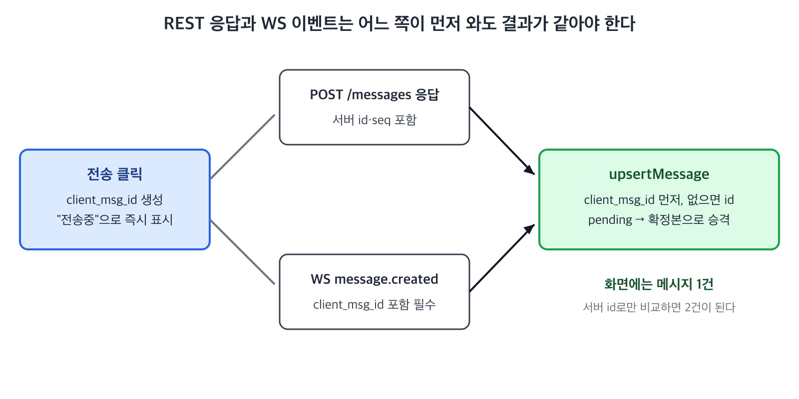 전송 직후 REST 응답과 WS 이벤트가 순서 없이 도착해도 upsertMessage가 client_msg_id로 합쳐 화면에는 메시지가 한 건만 남는다.