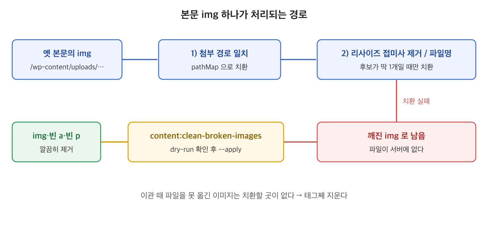 본문 img 가 첨부 경로 일치, 리사이즈 접미사 제거·파일명 매칭 순서로 치환을 시도하고, 모두 실패하면 깨진 채 남아 정리 커맨드가 img·빈 링크·빈 문단을 제거하는 흐름