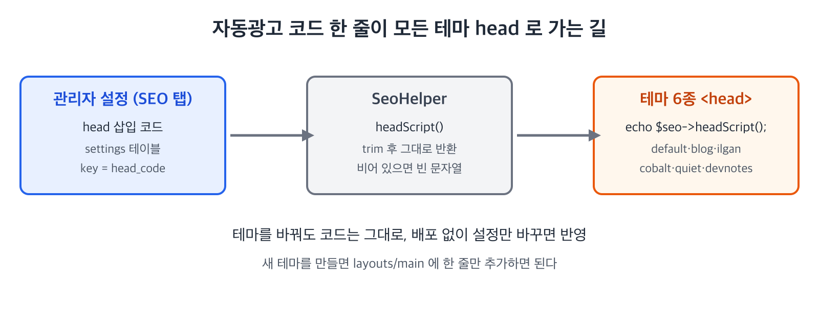 관리자 설정의 head_code가 SeoHelper를 거쳐 6개 테마의 head에 출력된다
