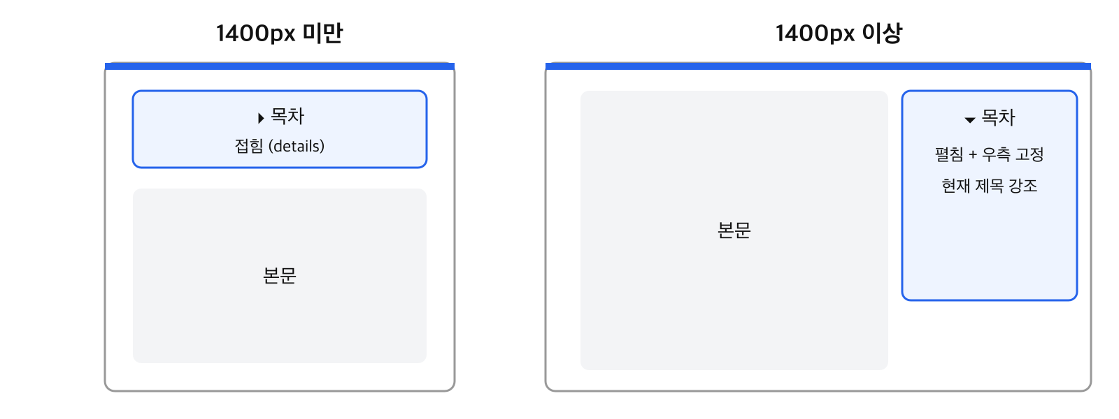 1400px 미만에서는 접힌 목차가 본문 위에, 이상에서는 펼친 목차가 우측에 고정된다