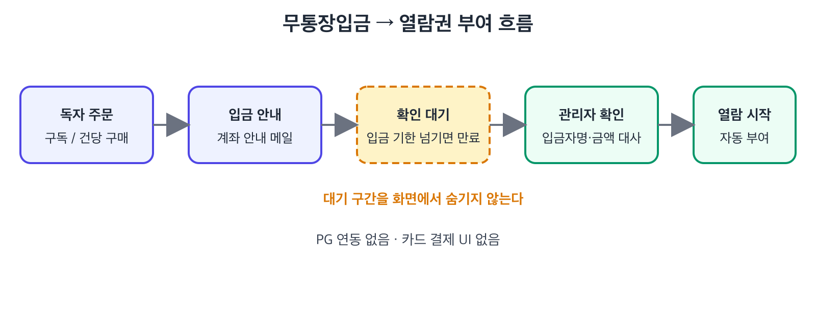 독자 주문, 입금 안내, 확인 대기, 관리자 확인, 열람 시작으로 이어지는 무통장입금 흐름