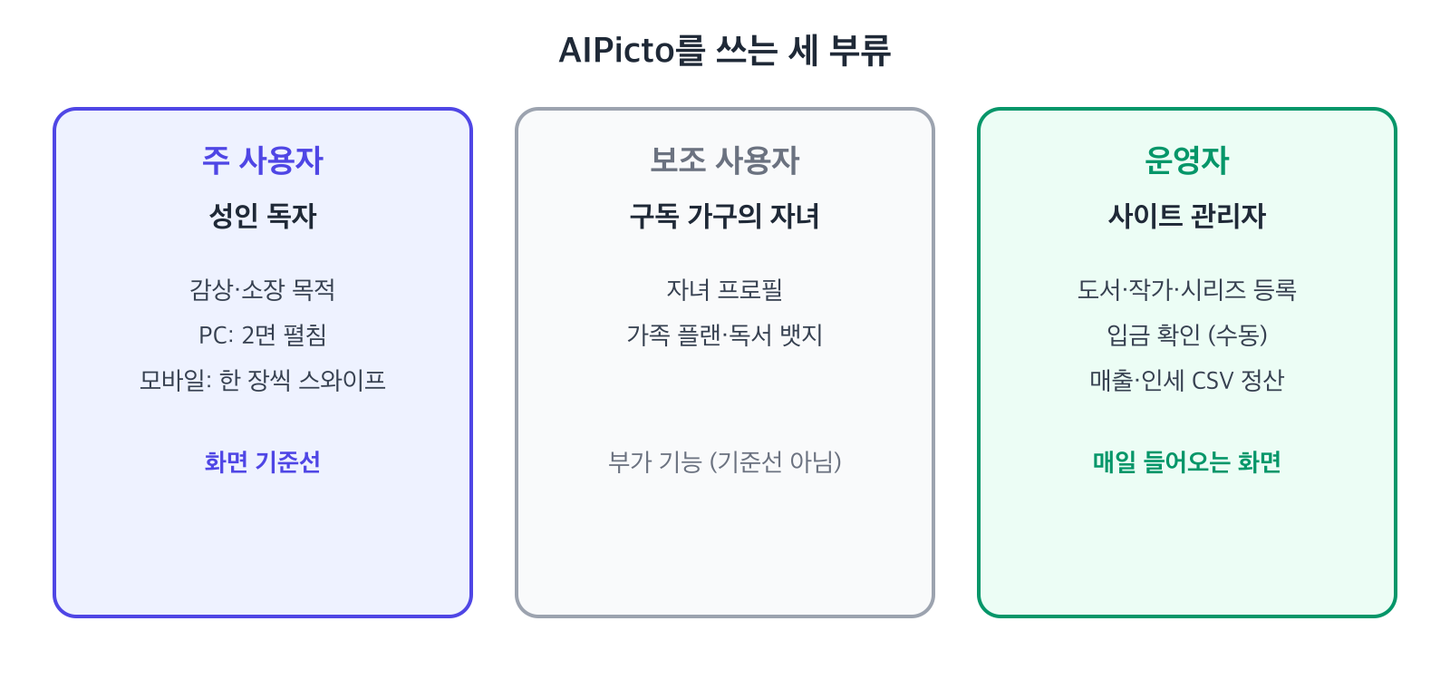 서비스 사용자는 주 사용자인 성인 독자, 보조 사용자인 구독 가구의 자녀, 운영자 세 부류로 나뉜다
