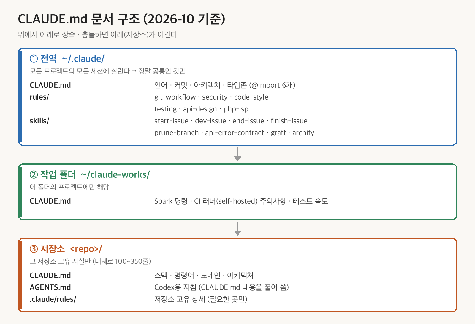 CLAUDE.md 문서 구조