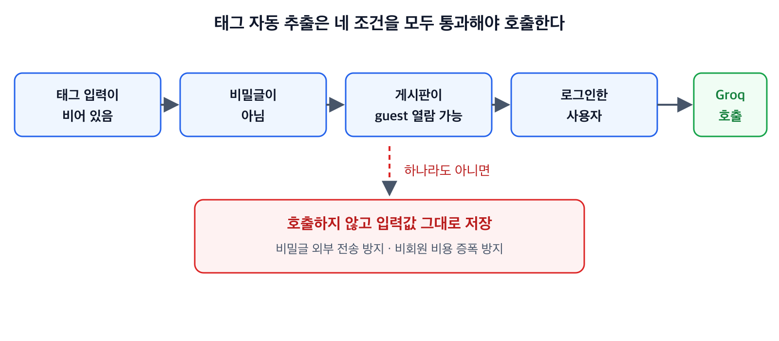 태그 자동 추출을 호출하려면 네 조건을 모두 통과해야 한다는 분기 흐름