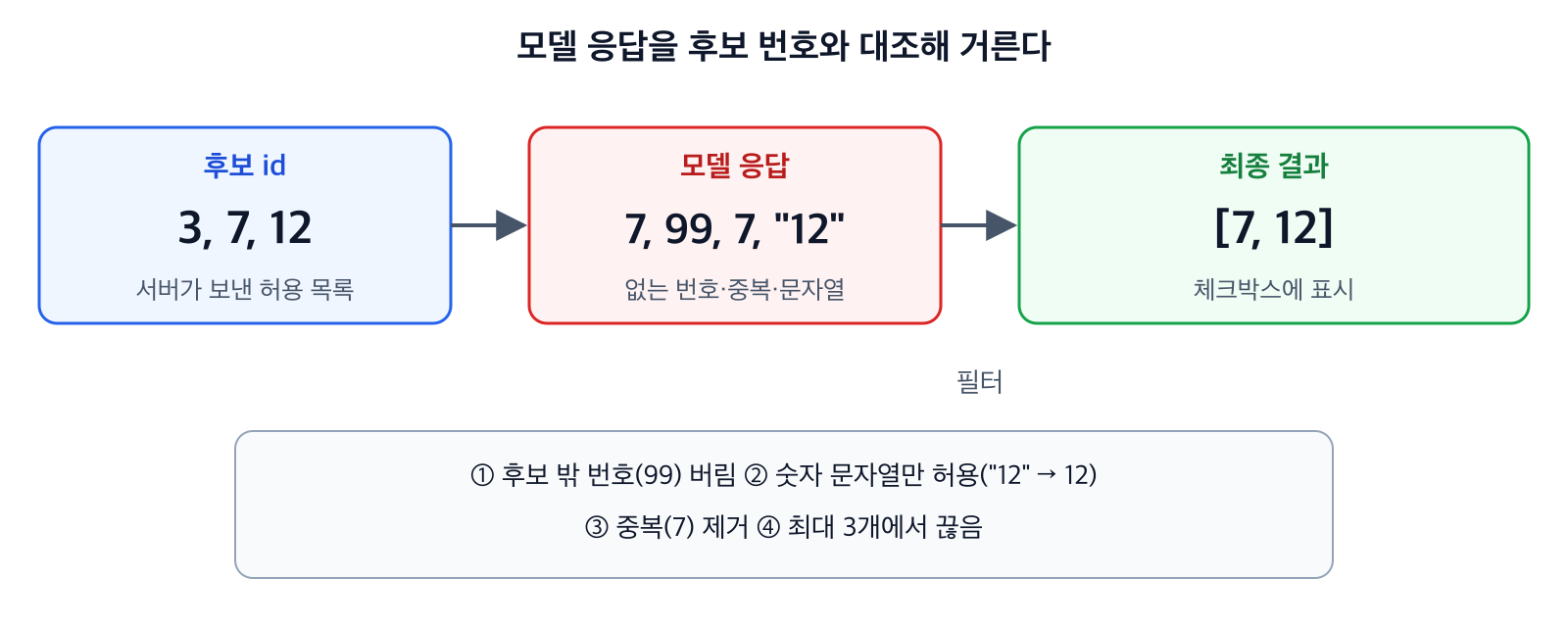 모델 응답에서 후보에 없는 번호와 중복을 걸러 최종 번호만 남기는 흐름