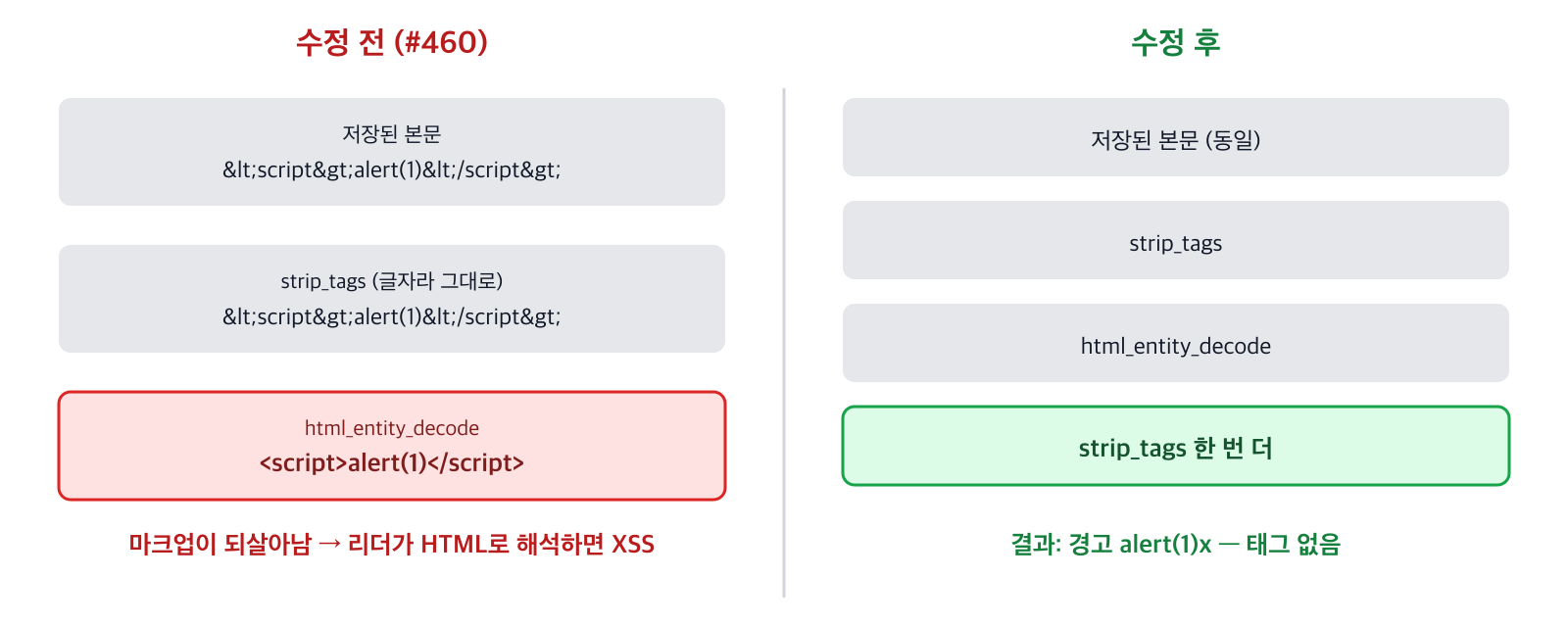 수정 전에는 태그 제거, 엔티티 디코딩 순서라 script 태그가 되살아나고, 수정 후에는 디코딩 뒤에 태그 제거를 한 번 더 해서 글자만 남는다